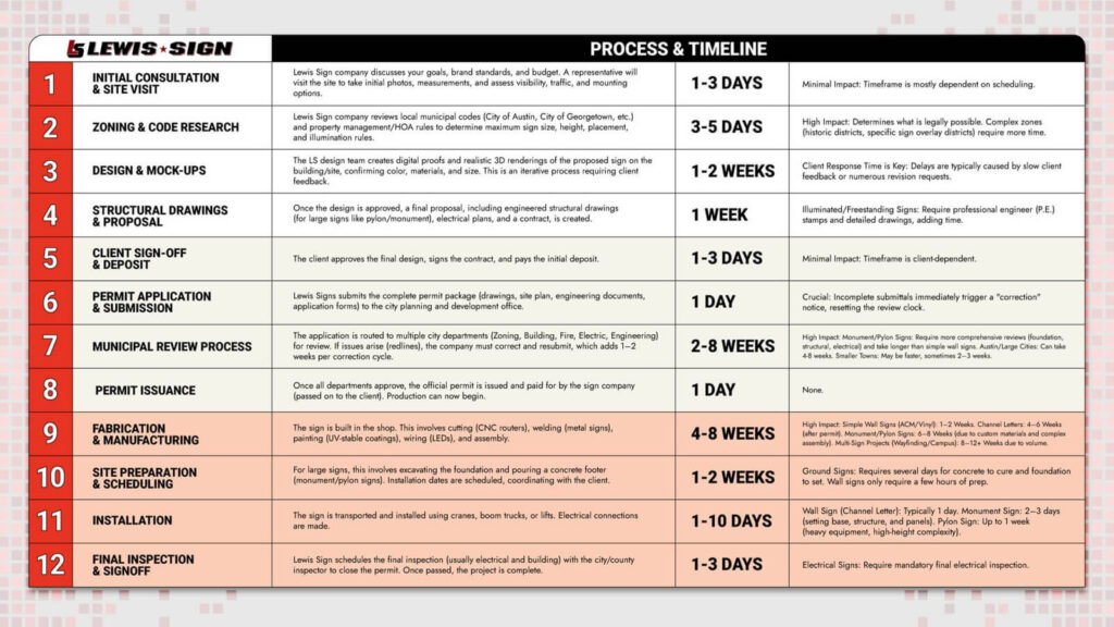 Chart of Lewis Sign Commercial sign process and timeline